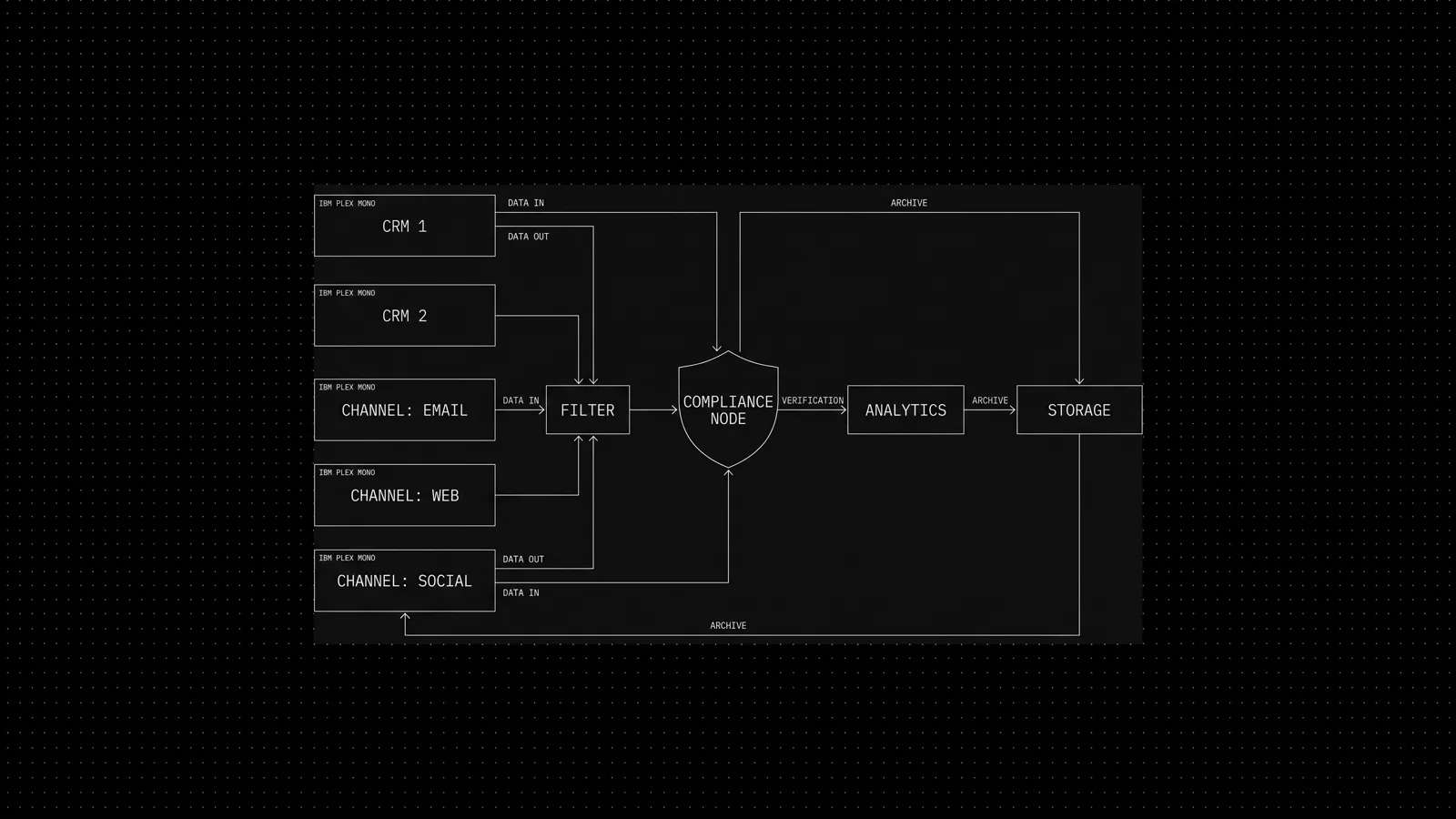PDPL-compliant AI CRM data-flow map for UAE businesses