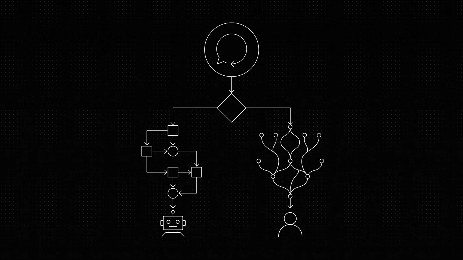 A conversation thread splitting at a decision point into bot and human lanes