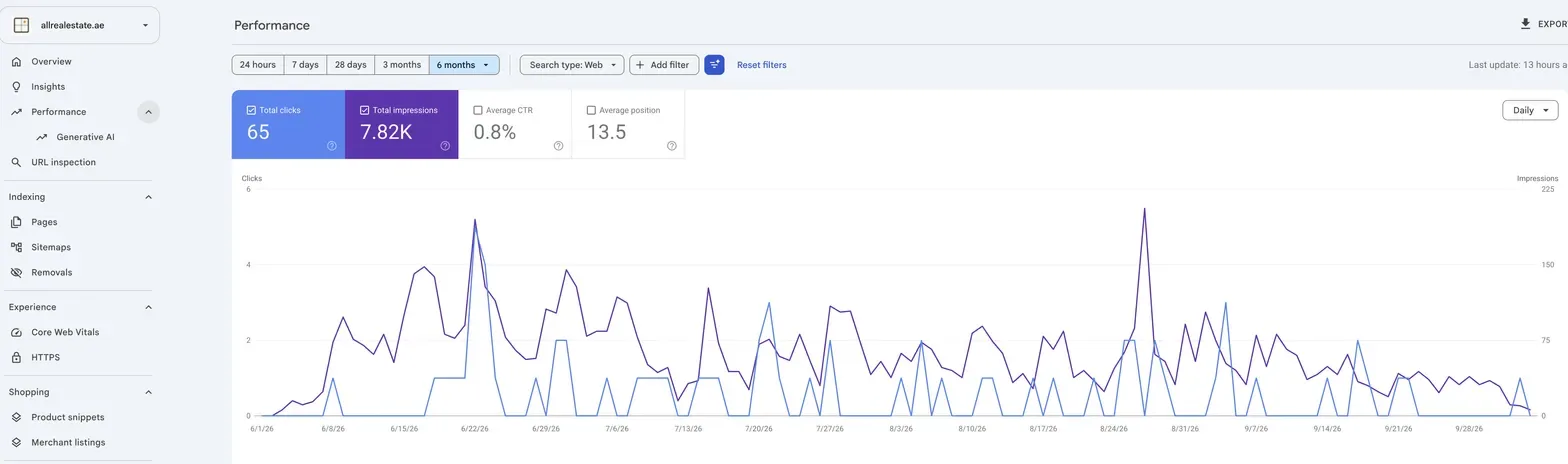 Google Search Console — impressions over the first months