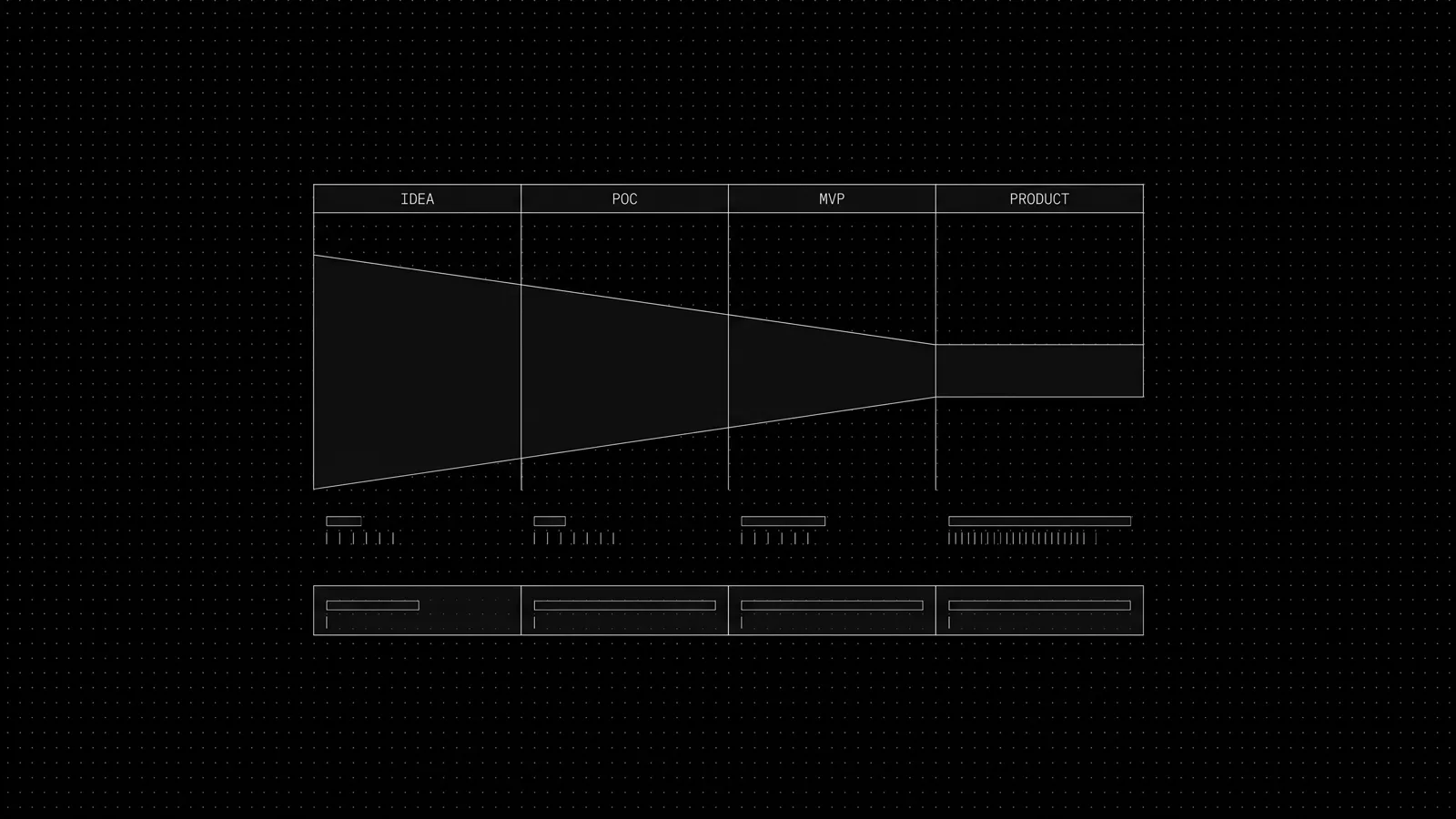Stage funnel: POC narrows the risk surface, MVP proves it on live data, production hardens the rest